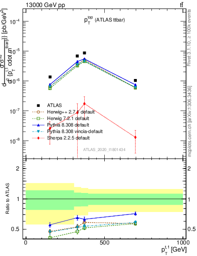 Plot of top.pt in 13000 GeV pp collisions