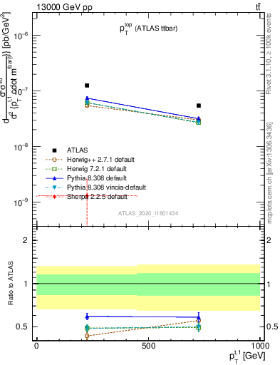 Plot of top.pt in 13000 GeV pp collisions