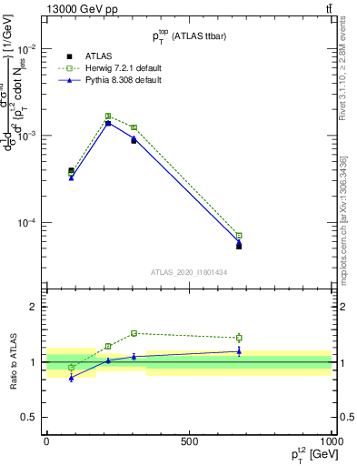 Plot of top.pt in 13000 GeV pp collisions