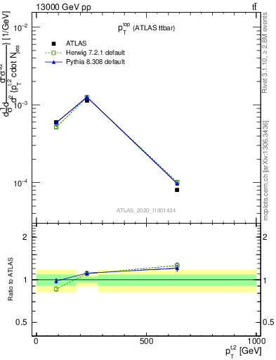 Plot of top.pt in 13000 GeV pp collisions