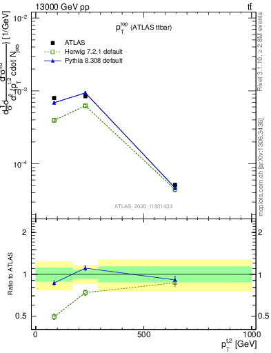 Plot of top.pt in 13000 GeV pp collisions