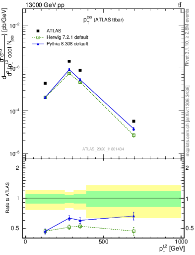 Plot of top.pt in 13000 GeV pp collisions