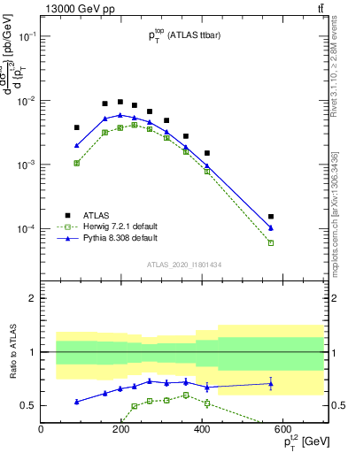 Plot of top.pt in 13000 GeV pp collisions