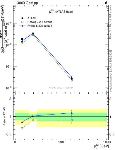 Plot of top.pt in 13000 GeV pp collisions