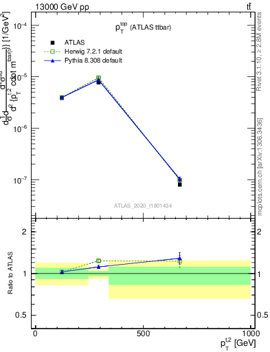 Plot of top.pt in 13000 GeV pp collisions