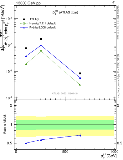 Plot of top.pt in 13000 GeV pp collisions