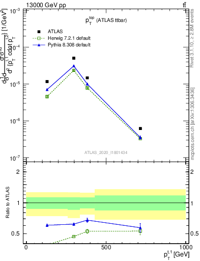 Plot of top.pt in 13000 GeV pp collisions