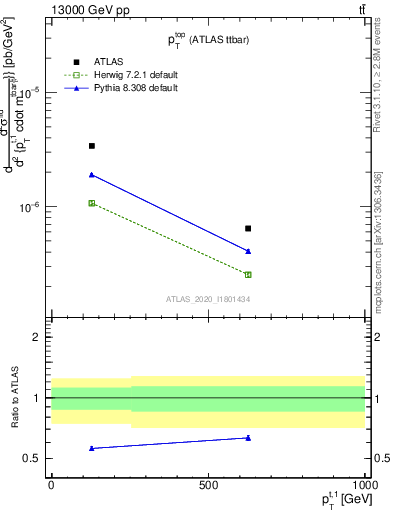 Plot of top.pt in 13000 GeV pp collisions