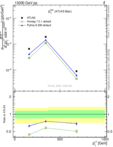 Plot of top.pt in 13000 GeV pp collisions