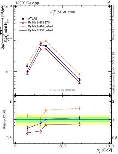 Plot of top.pt in 13000 GeV pp collisions