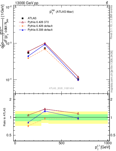 Plot of top.pt in 13000 GeV pp collisions