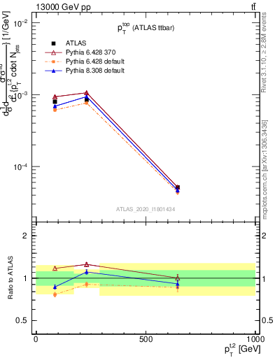 Plot of top.pt in 13000 GeV pp collisions