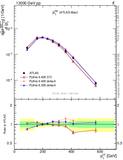 Plot of top.pt in 13000 GeV pp collisions