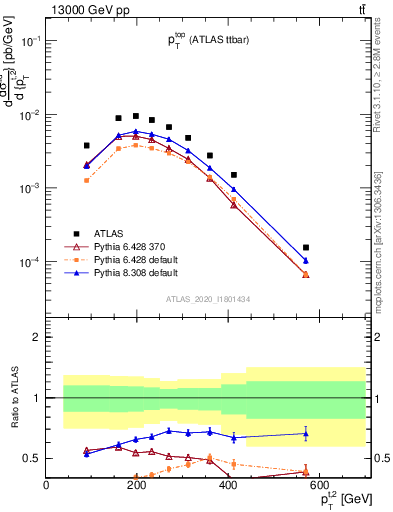 Plot of top.pt in 13000 GeV pp collisions