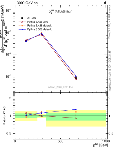 Plot of top.pt in 13000 GeV pp collisions