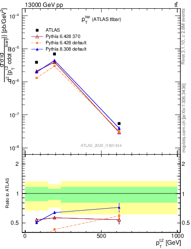 Plot of top.pt in 13000 GeV pp collisions