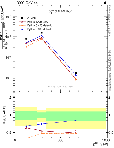 Plot of top.pt in 13000 GeV pp collisions