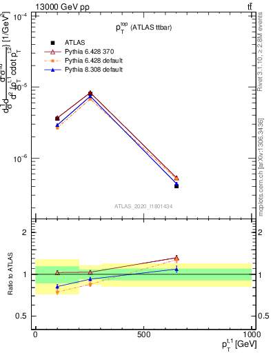 Plot of top.pt in 13000 GeV pp collisions