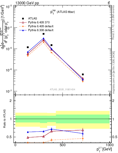 Plot of top.pt in 13000 GeV pp collisions