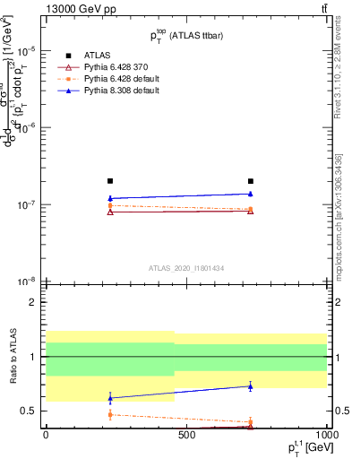 Plot of top.pt in 13000 GeV pp collisions