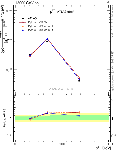 Plot of top.pt in 13000 GeV pp collisions