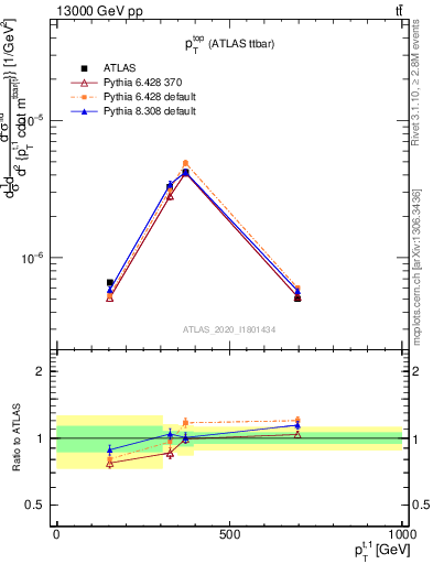 Plot of top.pt in 13000 GeV pp collisions