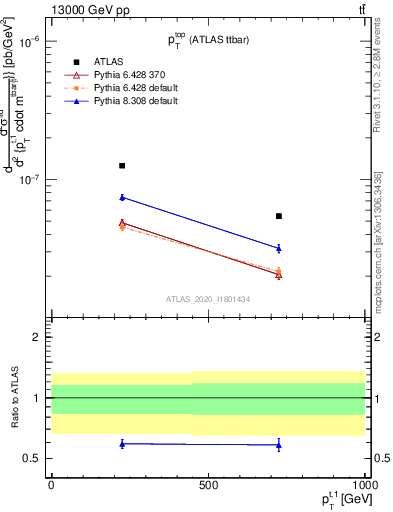 Plot of top.pt in 13000 GeV pp collisions