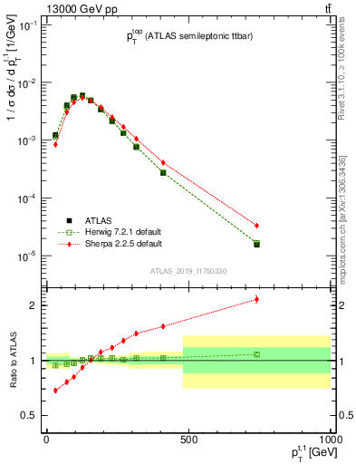 Plot of top.pt in 13000 GeV pp collisions