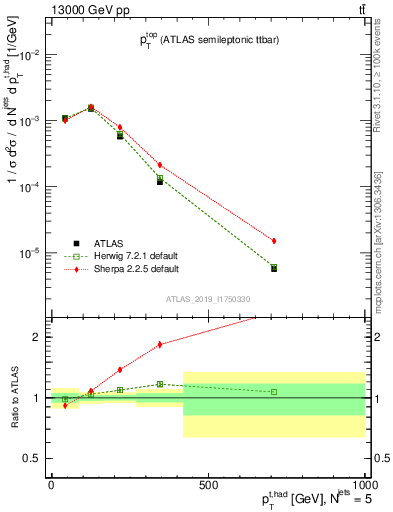 Plot of top.pt in 13000 GeV pp collisions