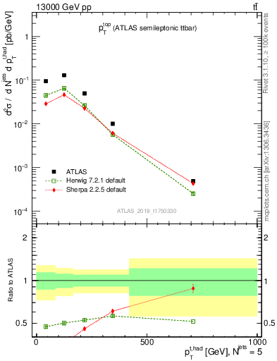 Plot of top.pt in 13000 GeV pp collisions