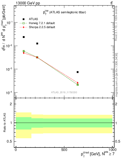 Plot of top.pt in 13000 GeV pp collisions