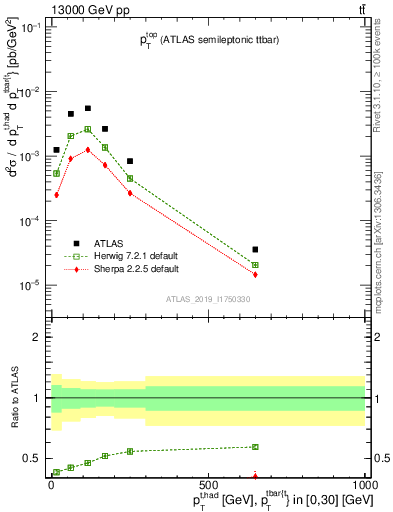 Plot of top.pt in 13000 GeV pp collisions