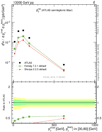 Plot of top.pt in 13000 GeV pp collisions