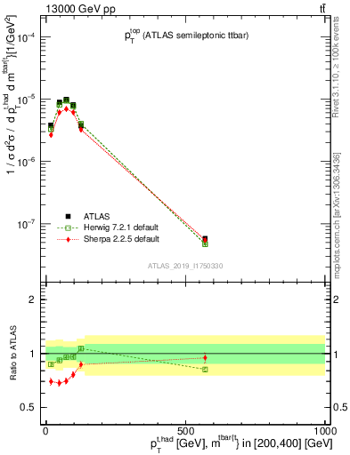 Plot of top.pt in 13000 GeV pp collisions