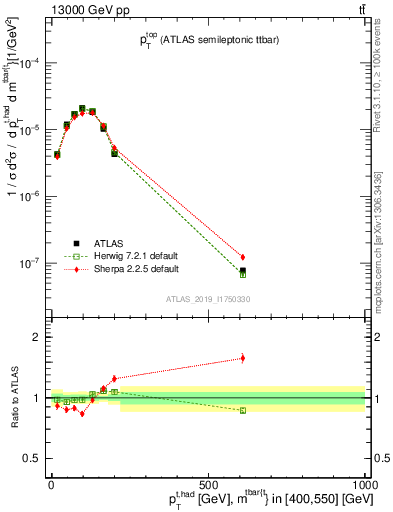 Plot of top.pt in 13000 GeV pp collisions