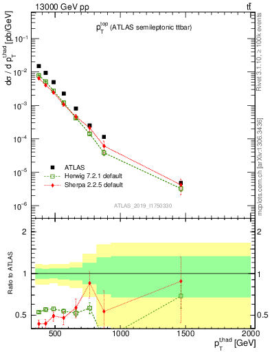 Plot of top.pt in 13000 GeV pp collisions