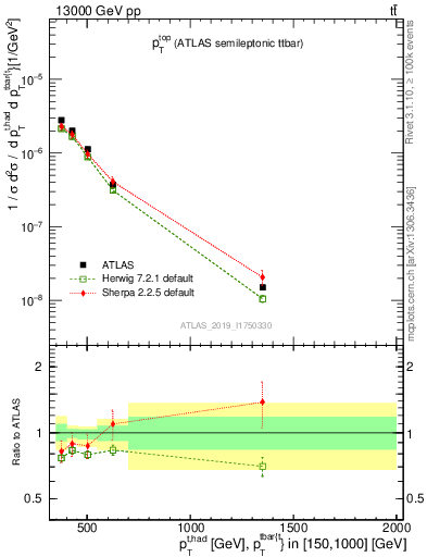 Plot of top.pt in 13000 GeV pp collisions