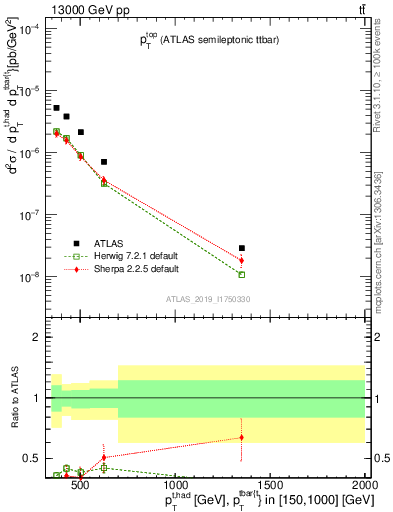 Plot of top.pt in 13000 GeV pp collisions