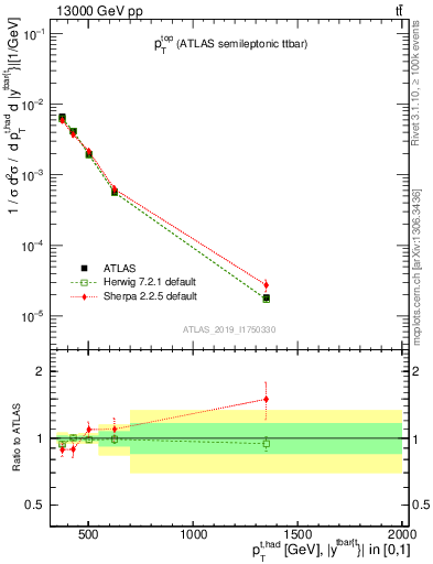 Plot of top.pt in 13000 GeV pp collisions