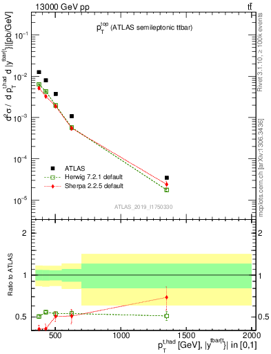 Plot of top.pt in 13000 GeV pp collisions