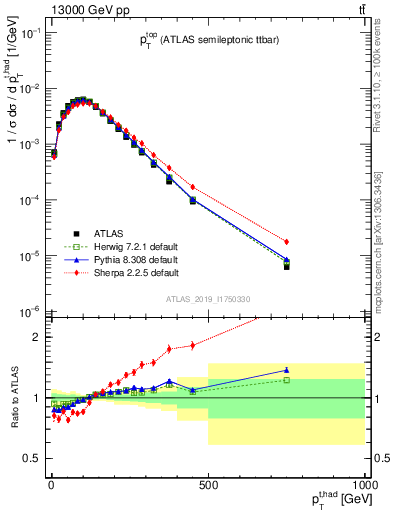 Plot of top.pt in 13000 GeV pp collisions