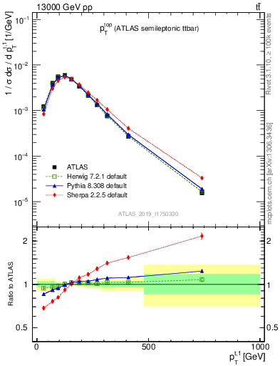 Plot of top.pt in 13000 GeV pp collisions