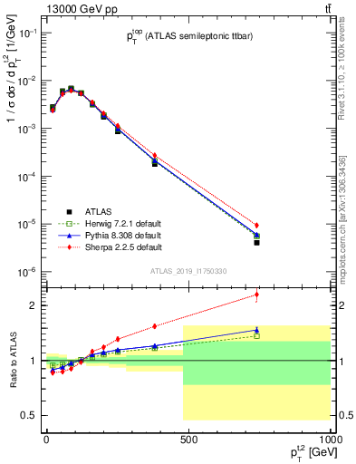 Plot of top.pt in 13000 GeV pp collisions