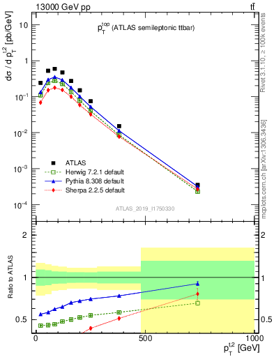 Plot of top.pt in 13000 GeV pp collisions