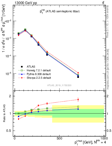 Plot of top.pt in 13000 GeV pp collisions