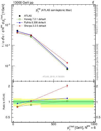 Plot of top.pt in 13000 GeV pp collisions