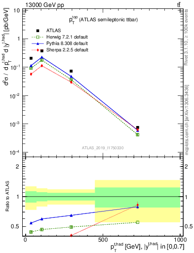 Plot of top.pt in 13000 GeV pp collisions