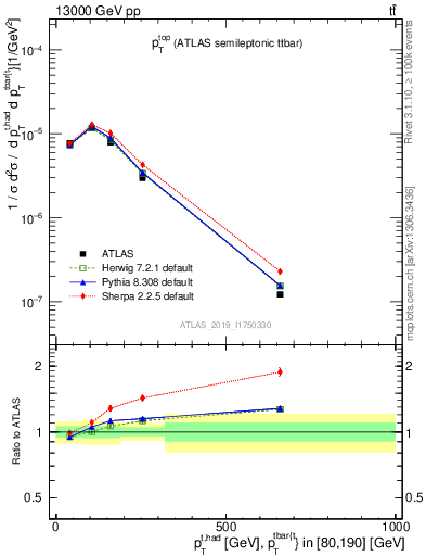 Plot of top.pt in 13000 GeV pp collisions