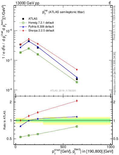 Plot of top.pt in 13000 GeV pp collisions