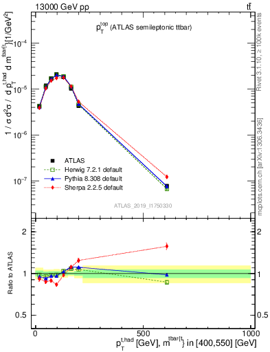 Plot of top.pt in 13000 GeV pp collisions